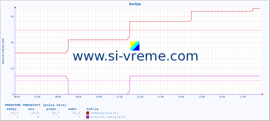 POVPREČJE :: Sofija :: temperatura | vlaga | hitrost vetra | sunki vetra | tlak | padavine | sneg :: zadnji dan / 5 minut.