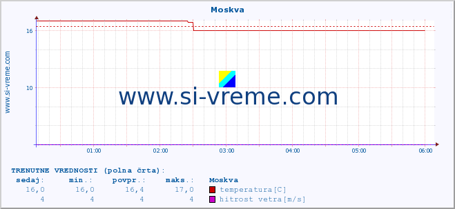 POVPREČJE :: Moskva :: temperatura | vlaga | hitrost vetra | sunki vetra | tlak | padavine | sneg :: zadnji dan / 5 minut.