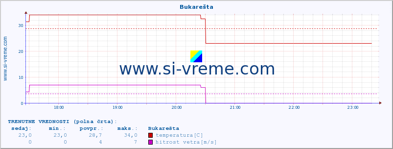 POVPREČJE :: Bukarešta :: temperatura | vlaga | hitrost vetra | sunki vetra | tlak | padavine | sneg :: zadnji dan / 5 minut.