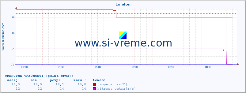 POVPREČJE :: London :: temperatura | vlaga | hitrost vetra | sunki vetra | tlak | padavine | sneg :: zadnji dan / 5 minut.