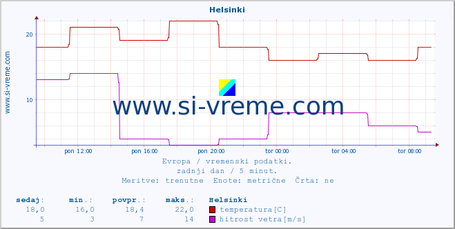 POVPREČJE :: Helsinki :: temperatura | vlaga | hitrost vetra | sunki vetra | tlak | padavine | sneg :: zadnji dan / 5 minut.