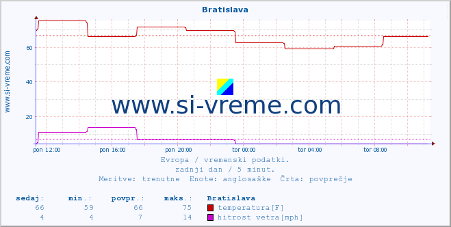 POVPREČJE :: Bratislava :: temperatura | vlaga | hitrost vetra | sunki vetra | tlak | padavine | sneg :: zadnji dan / 5 minut.