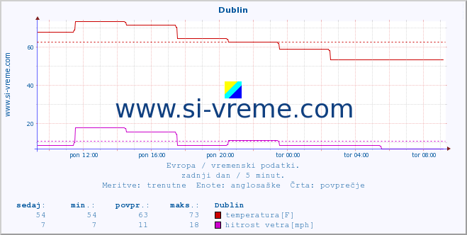 POVPREČJE :: Dublin :: temperatura | vlaga | hitrost vetra | sunki vetra | tlak | padavine | sneg :: zadnji dan / 5 minut.