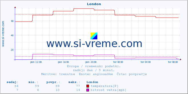 POVPREČJE :: London :: temperatura | vlaga | hitrost vetra | sunki vetra | tlak | padavine | sneg :: zadnji dan / 5 minut.