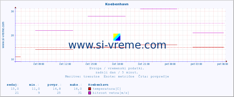 POVPREČJE :: Koebenhavn :: temperatura | vlaga | hitrost vetra | sunki vetra | tlak | padavine | sneg :: zadnji dan / 5 minut.