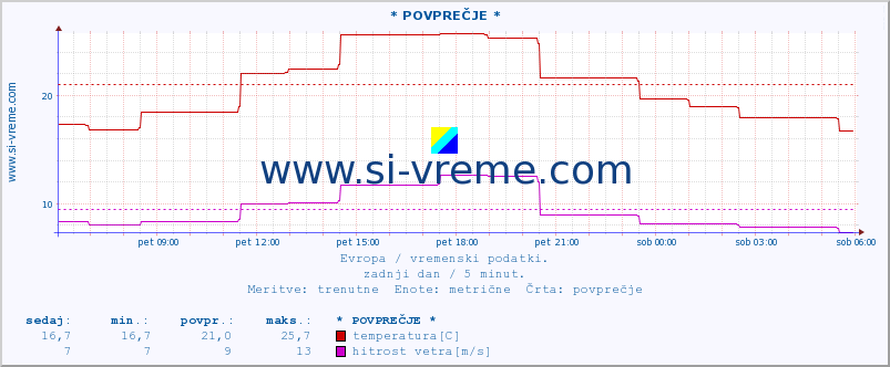 POVPREČJE :: * POVPREČJE * :: temperatura | vlaga | hitrost vetra | sunki vetra | tlak | padavine | sneg :: zadnji dan / 5 minut.