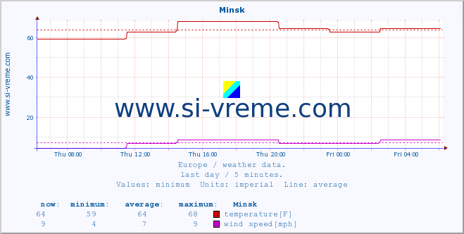  :: Minsk :: temperature | humidity | wind speed | wind gust | air pressure | precipitation | snow height :: last day / 5 minutes.