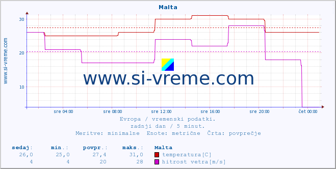 POVPREČJE :: Malta :: temperatura | vlaga | hitrost vetra | sunki vetra | tlak | padavine | sneg :: zadnji dan / 5 minut.