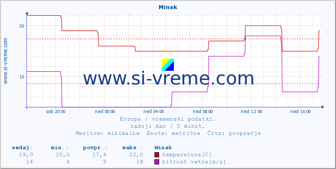 POVPREČJE :: Minsk :: temperatura | vlaga | hitrost vetra | sunki vetra | tlak | padavine | sneg :: zadnji dan / 5 minut.