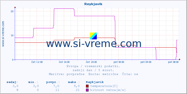 POVPREČJE :: Reykjavik :: temperatura | vlaga | hitrost vetra | sunki vetra | tlak | padavine | sneg :: zadnji dan / 5 minut.