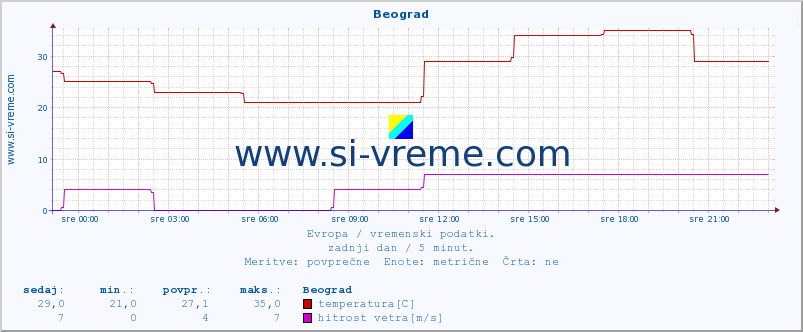 POVPREČJE :: Beograd :: temperatura | vlaga | hitrost vetra | sunki vetra | tlak | padavine | sneg :: zadnji dan / 5 minut.