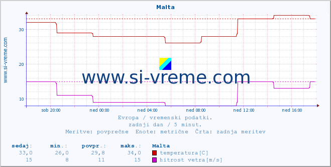 POVPREČJE :: Malta :: temperatura | vlaga | hitrost vetra | sunki vetra | tlak | padavine | sneg :: zadnji dan / 5 minut.