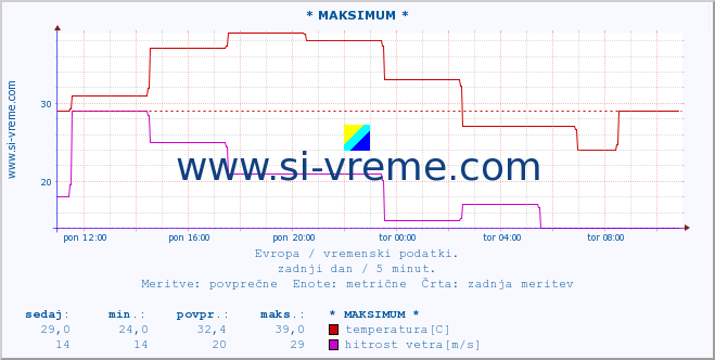 POVPREČJE :: * MAKSIMUM * :: temperatura | vlaga | hitrost vetra | sunki vetra | tlak | padavine | sneg :: zadnji dan / 5 minut.