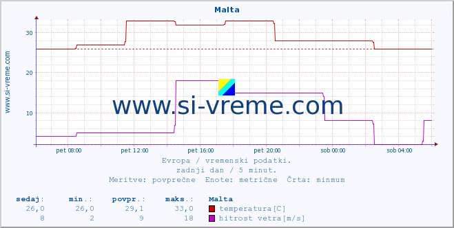 POVPREČJE :: Malta :: temperatura | vlaga | hitrost vetra | sunki vetra | tlak | padavine | sneg :: zadnji dan / 5 minut.