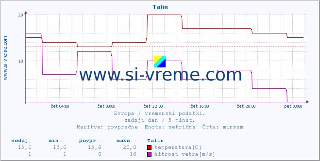 POVPREČJE :: Talin :: temperatura | vlaga | hitrost vetra | sunki vetra | tlak | padavine | sneg :: zadnji dan / 5 minut.