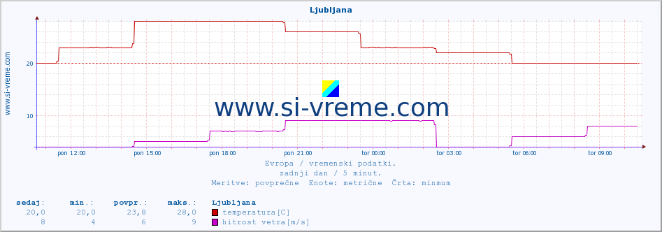 POVPREČJE :: Ljubljana :: temperatura | vlaga | hitrost vetra | sunki vetra | tlak | padavine | sneg :: zadnji dan / 5 minut.