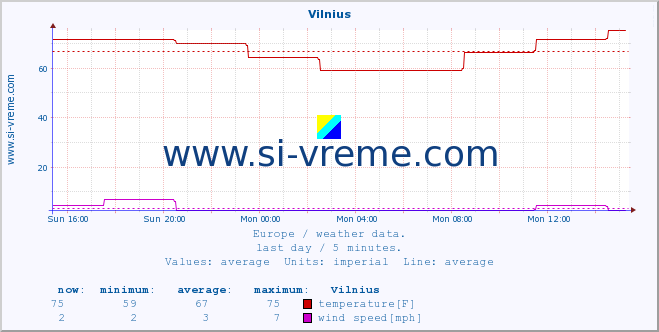  :: Vilnius :: temperature | humidity | wind speed | wind gust | air pressure | precipitation | snow height :: last day / 5 minutes.
