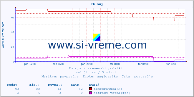 POVPREČJE :: Dunaj :: temperatura | vlaga | hitrost vetra | sunki vetra | tlak | padavine | sneg :: zadnji dan / 5 minut.