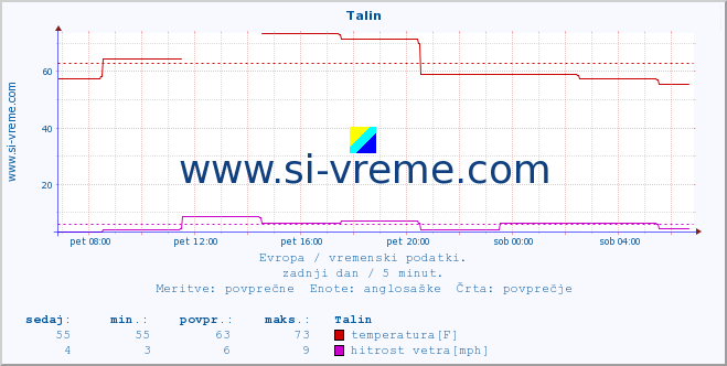 POVPREČJE :: Talin :: temperatura | vlaga | hitrost vetra | sunki vetra | tlak | padavine | sneg :: zadnji dan / 5 minut.