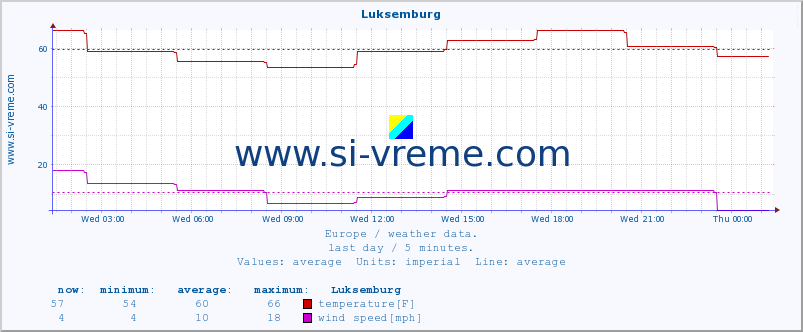  :: Luksemburg :: temperature | humidity | wind speed | wind gust | air pressure | precipitation | snow height :: last day / 5 minutes.