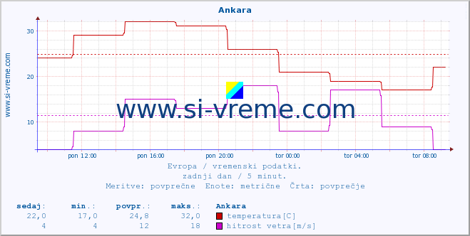 POVPREČJE :: Ankara :: temperatura | vlaga | hitrost vetra | sunki vetra | tlak | padavine | sneg :: zadnji dan / 5 minut.