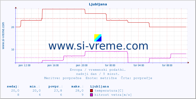 POVPREČJE :: Ljubljana :: temperatura | vlaga | hitrost vetra | sunki vetra | tlak | padavine | sneg :: zadnji dan / 5 minut.