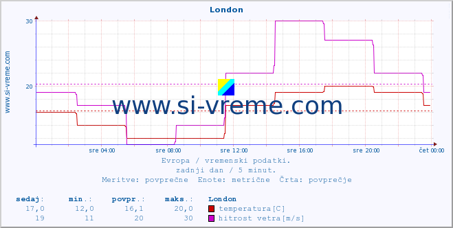 POVPREČJE :: London :: temperatura | vlaga | hitrost vetra | sunki vetra | tlak | padavine | sneg :: zadnji dan / 5 minut.