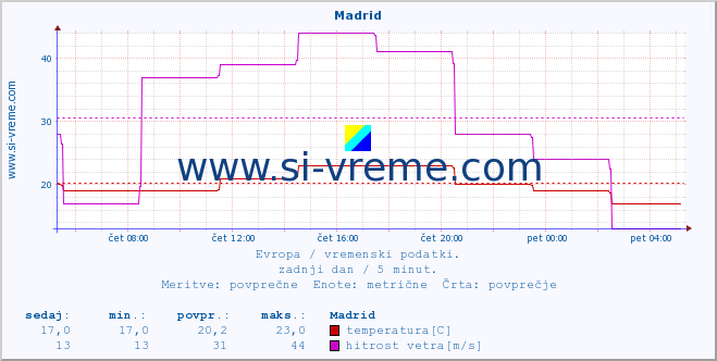 POVPREČJE :: Madrid :: temperatura | vlaga | hitrost vetra | sunki vetra | tlak | padavine | sneg :: zadnji dan / 5 minut.