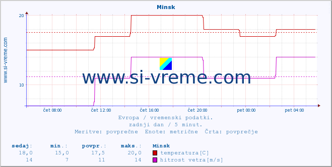 POVPREČJE :: Minsk :: temperatura | vlaga | hitrost vetra | sunki vetra | tlak | padavine | sneg :: zadnji dan / 5 minut.