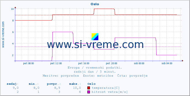 POVPREČJE :: Oslo :: temperatura | vlaga | hitrost vetra | sunki vetra | tlak | padavine | sneg :: zadnji dan / 5 minut.