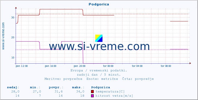 POVPREČJE :: Podgorica :: temperatura | vlaga | hitrost vetra | sunki vetra | tlak | padavine | sneg :: zadnji dan / 5 minut.