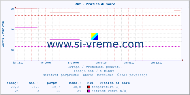 POVPREČJE :: Rim - Pratica di mare :: temperatura | vlaga | hitrost vetra | sunki vetra | tlak | padavine | sneg :: zadnji dan / 5 minut.