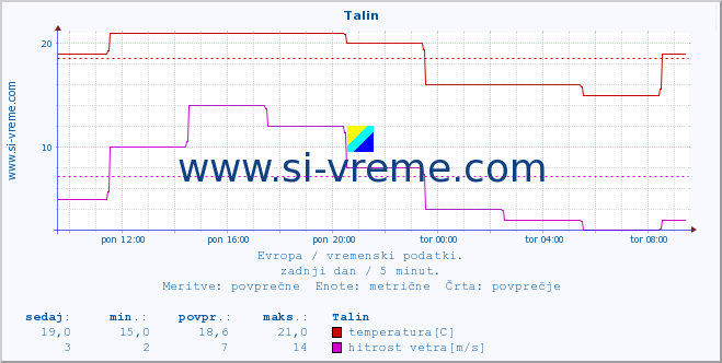 POVPREČJE :: Talin :: temperatura | vlaga | hitrost vetra | sunki vetra | tlak | padavine | sneg :: zadnji dan / 5 minut.