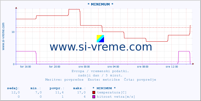 POVPREČJE :: * MINIMUM * :: temperatura | vlaga | hitrost vetra | sunki vetra | tlak | padavine | sneg :: zadnji dan / 5 minut.