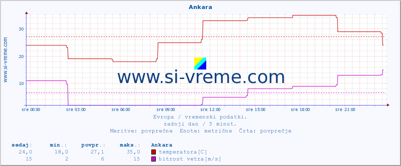 POVPREČJE :: Ankara :: temperatura | vlaga | hitrost vetra | sunki vetra | tlak | padavine | sneg :: zadnji dan / 5 minut.