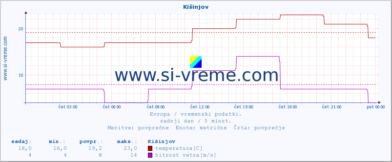 POVPREČJE :: Kišinjov :: temperatura | vlaga | hitrost vetra | sunki vetra | tlak | padavine | sneg :: zadnji dan / 5 minut.