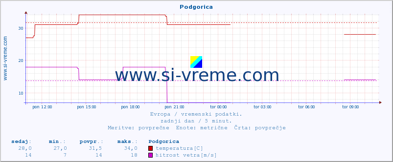 POVPREČJE :: Podgorica :: temperatura | vlaga | hitrost vetra | sunki vetra | tlak | padavine | sneg :: zadnji dan / 5 minut.