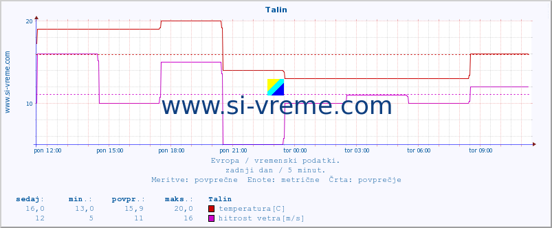 POVPREČJE :: Talin :: temperatura | vlaga | hitrost vetra | sunki vetra | tlak | padavine | sneg :: zadnji dan / 5 minut.