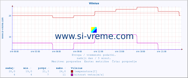 POVPREČJE :: Vilnius :: temperatura | vlaga | hitrost vetra | sunki vetra | tlak | padavine | sneg :: zadnji dan / 5 minut.