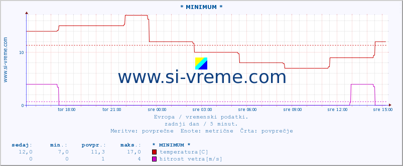 POVPREČJE :: * MINIMUM * :: temperatura | vlaga | hitrost vetra | sunki vetra | tlak | padavine | sneg :: zadnji dan / 5 minut.