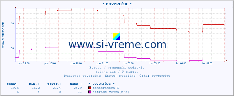 POVPREČJE :: * POVPREČJE * :: temperatura | vlaga | hitrost vetra | sunki vetra | tlak | padavine | sneg :: zadnji dan / 5 minut.