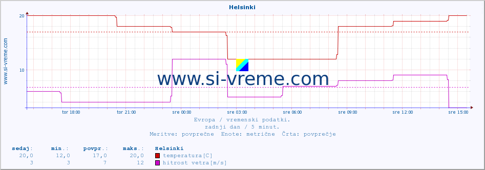 POVPREČJE :: Helsinki :: temperatura | vlaga | hitrost vetra | sunki vetra | tlak | padavine | sneg :: zadnji dan / 5 minut.