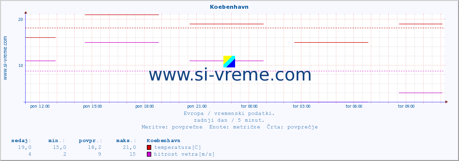 POVPREČJE :: Koebenhavn :: temperatura | vlaga | hitrost vetra | sunki vetra | tlak | padavine | sneg :: zadnji dan / 5 minut.