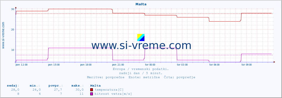 POVPREČJE :: Malta :: temperatura | vlaga | hitrost vetra | sunki vetra | tlak | padavine | sneg :: zadnji dan / 5 minut.