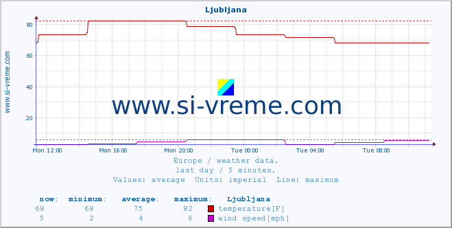  :: Ljubljana :: temperature | humidity | wind speed | wind gust | air pressure | precipitation | snow height :: last day / 5 minutes.