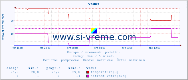 POVPREČJE :: Vaduz :: temperatura | vlaga | hitrost vetra | sunki vetra | tlak | padavine | sneg :: zadnji dan / 5 minut.