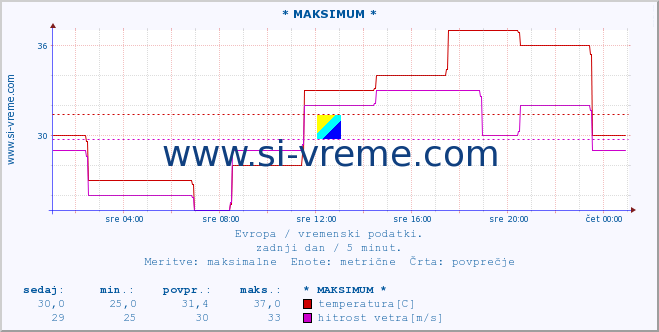 POVPREČJE :: * MAKSIMUM * :: temperatura | vlaga | hitrost vetra | sunki vetra | tlak | padavine | sneg :: zadnji dan / 5 minut.