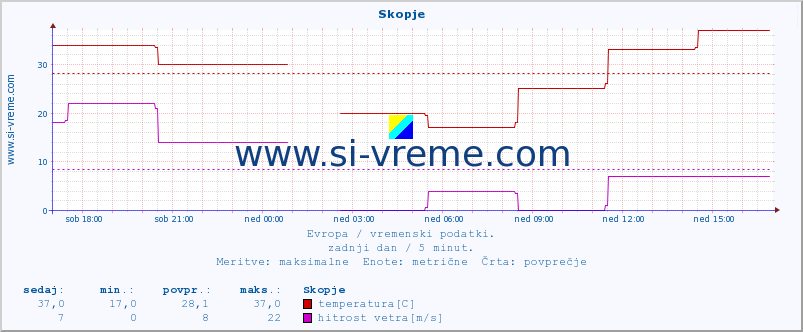 POVPREČJE :: Skopje :: temperatura | vlaga | hitrost vetra | sunki vetra | tlak | padavine | sneg :: zadnji dan / 5 minut.