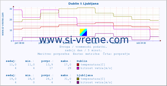 POVPREČJE :: Dublin & Ljubljana :: temperatura | vlaga | hitrost vetra | sunki vetra | tlak | padavine | sneg :: zadnji dan / 5 minut.