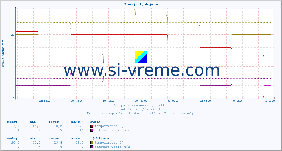 POVPREČJE :: Dunaj & Ljubljana :: temperatura | vlaga | hitrost vetra | sunki vetra | tlak | padavine | sneg :: zadnji dan / 5 minut.